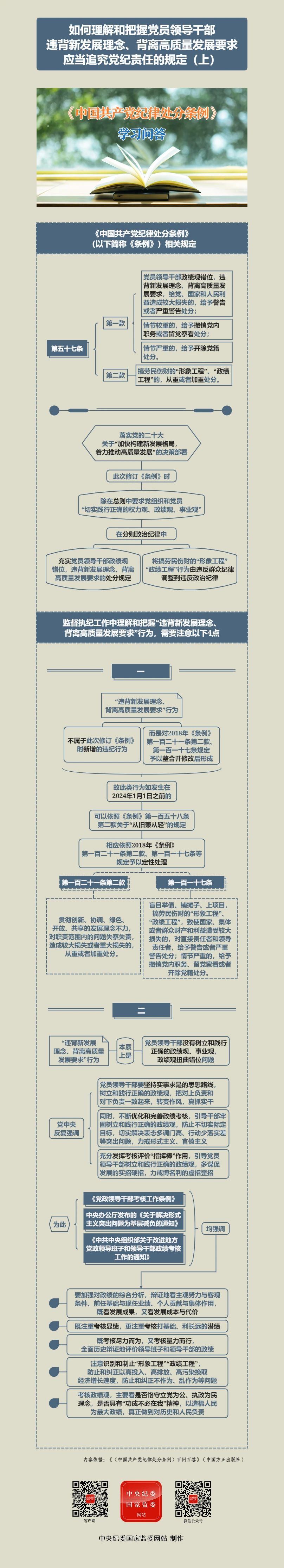 紀(jì)律處分條例·學(xué)習(xí)問答丨如何理解和把握黨員領(lǐng)導(dǎo)干部違背新發(fā)展理念、背離高質(zhì)量發(fā)展要求應(yīng)當(dāng)追究黨紀(jì)責(zé)任的規(guī)定（上）